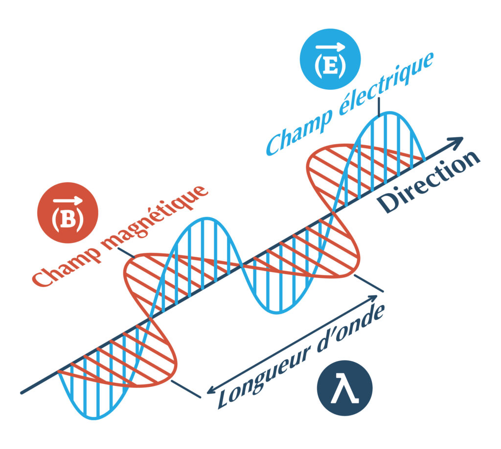 Organisation d’une onde électromagnétique