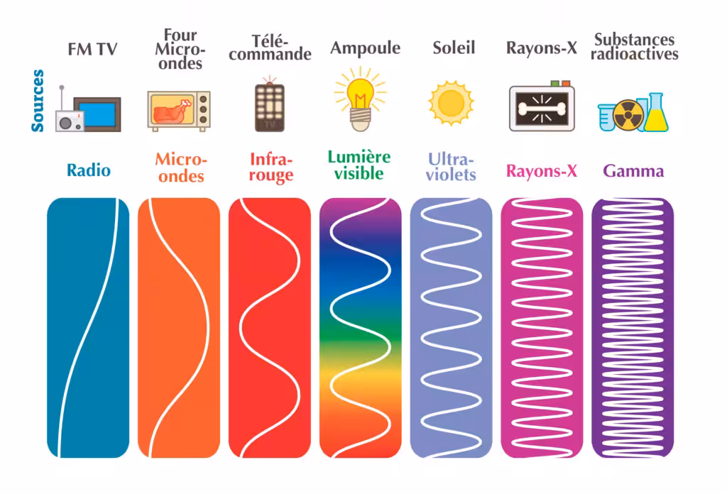 Spectre des
ondes électromagnétiques
émises par l’homme.