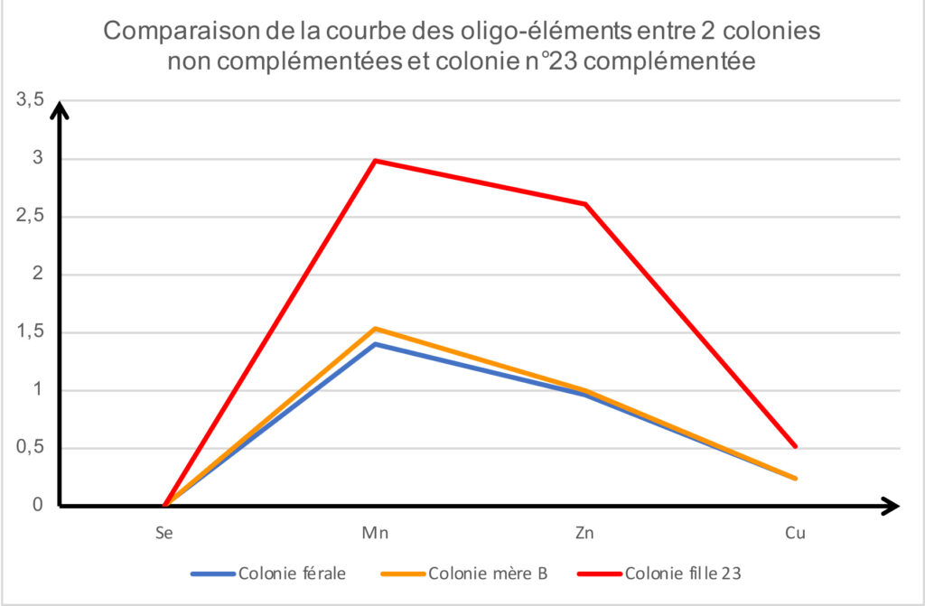 Comparaison de la courbe des oligo-éléments entre 2 colonies non complémentées et colonie n°23 complémentée (en ppm).
