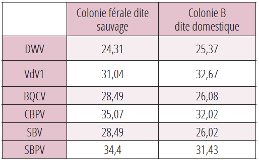 Recherche pathogènes sur colonie férale et colonie 
domestique partageant la même 
aire de butinage.