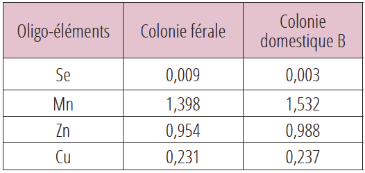Alimentation et teneurs en oligo-éléments exprimés en ppm