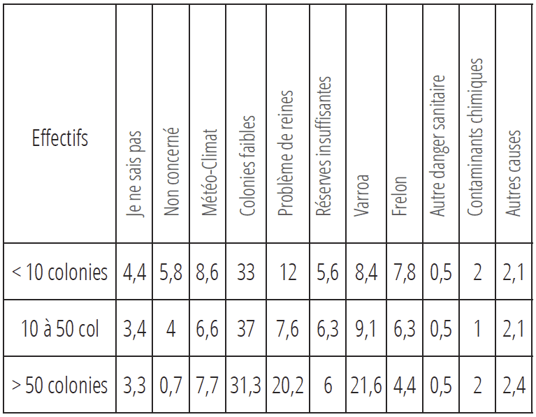 Ressenti des apiculteurs vis-à-vis des mortalités hivernales des colonies – La santé de l’abeille n°331 – Sept-Oct 2022.