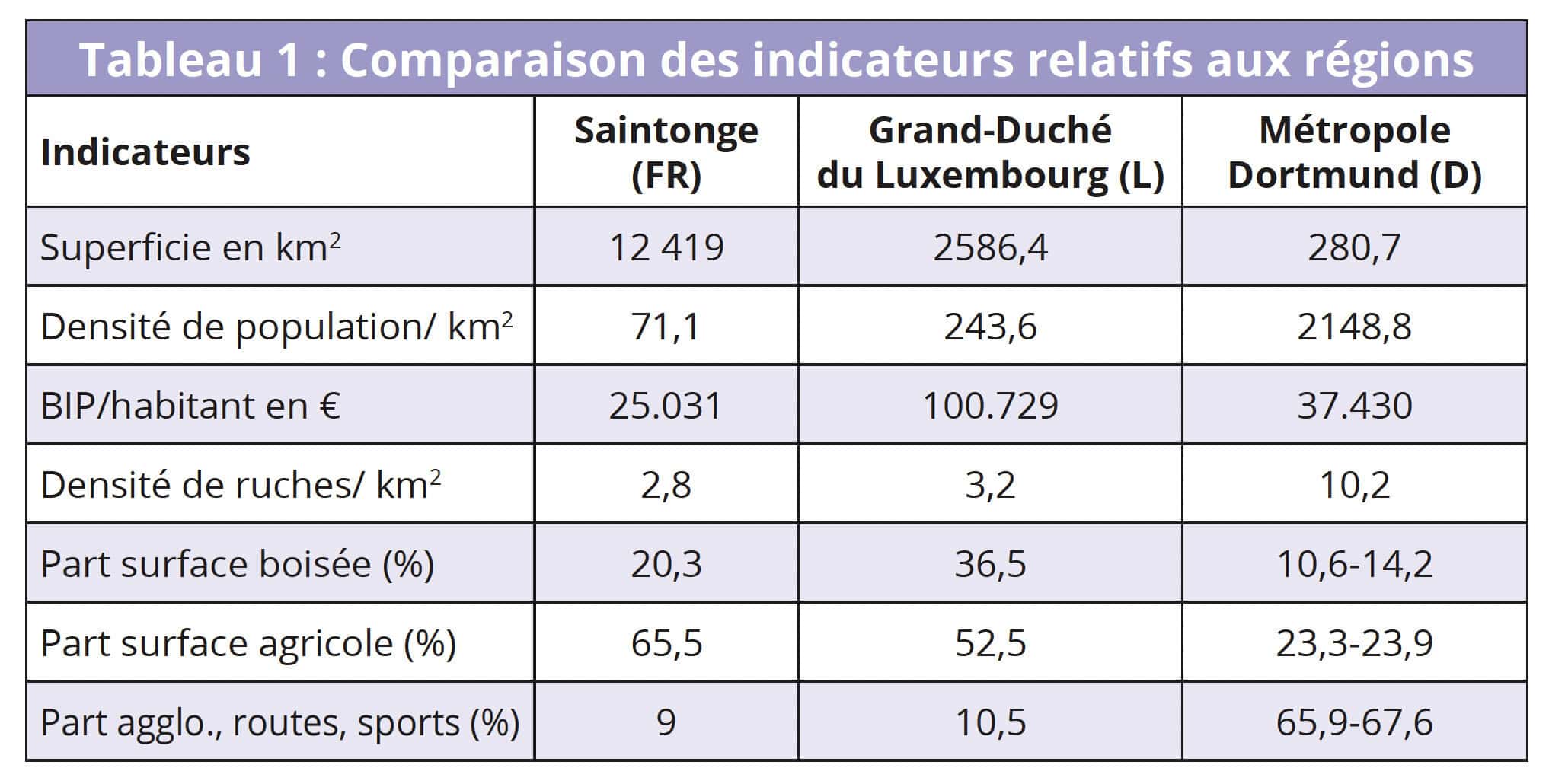 La comparaison directe, au moins des chiffres des tableaux des 3 régions, fait apparaître d'énormes différences avec un facteur de multiplication allant jusqu'à 30 (par ex. pour la densité de population entre la Saintonge et Dortmund), les valeurs luxembourgeoises se situant généralement quelque part entre les deux.