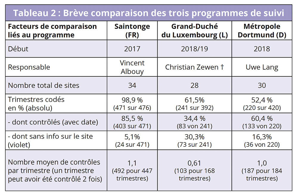 Il est facile de constater que la qualité de la surveillance est la plus élevée en France et la plus faible au Luxembourg, la comparaison ayant motivé tous les acteurs à augmenter la pression du suivi.