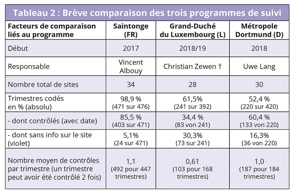 Il est facile de constater que la qualité de la surveillance est la plus élevée en France et la plus faible au Luxembourg, la comparaison ayant motivé tous les acteurs à augmenter la pression du suivi.