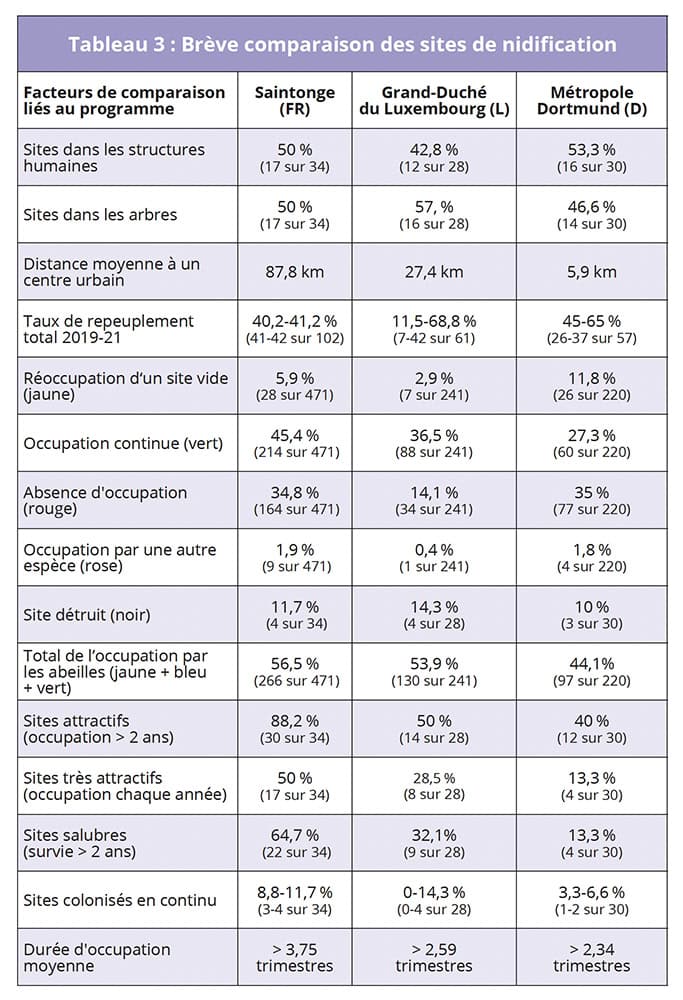 Brève comparaison des sites de nidification