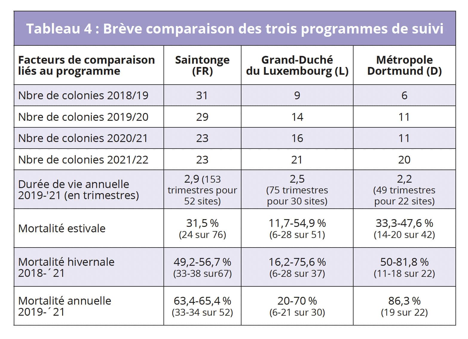 Si l'on considère la durée de vie moyenne des colonies au cours d'une année apicole - durée du début du 2e trimestre d'une année à la fin du 1er trimestre de l'année suivante - on constate qu'elle se situe, pour les 3 régions, dans une fourchette de 2,1 à 2,9 trimestres sur un total de 4 au cours d'une année, ce qui correspond à une durée de vie terriblement courte.  Les taux de mortalité sont également tous corrélés positivement avec le degré d'urbanisation, bien que des problèmes de délimitation entraînent quelques imprécisions. 