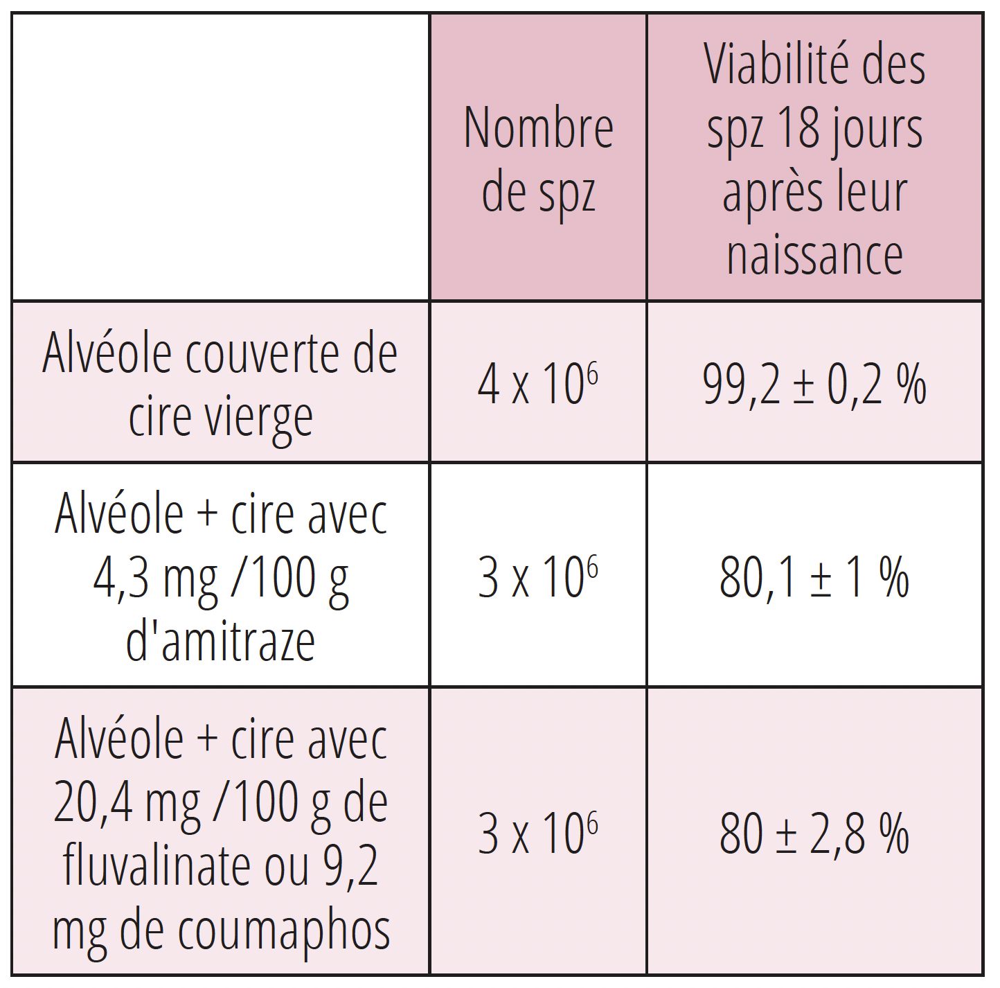 Comparaison entre spz élevés sur des cires vierges et des cires imprégnées d’acaricides.