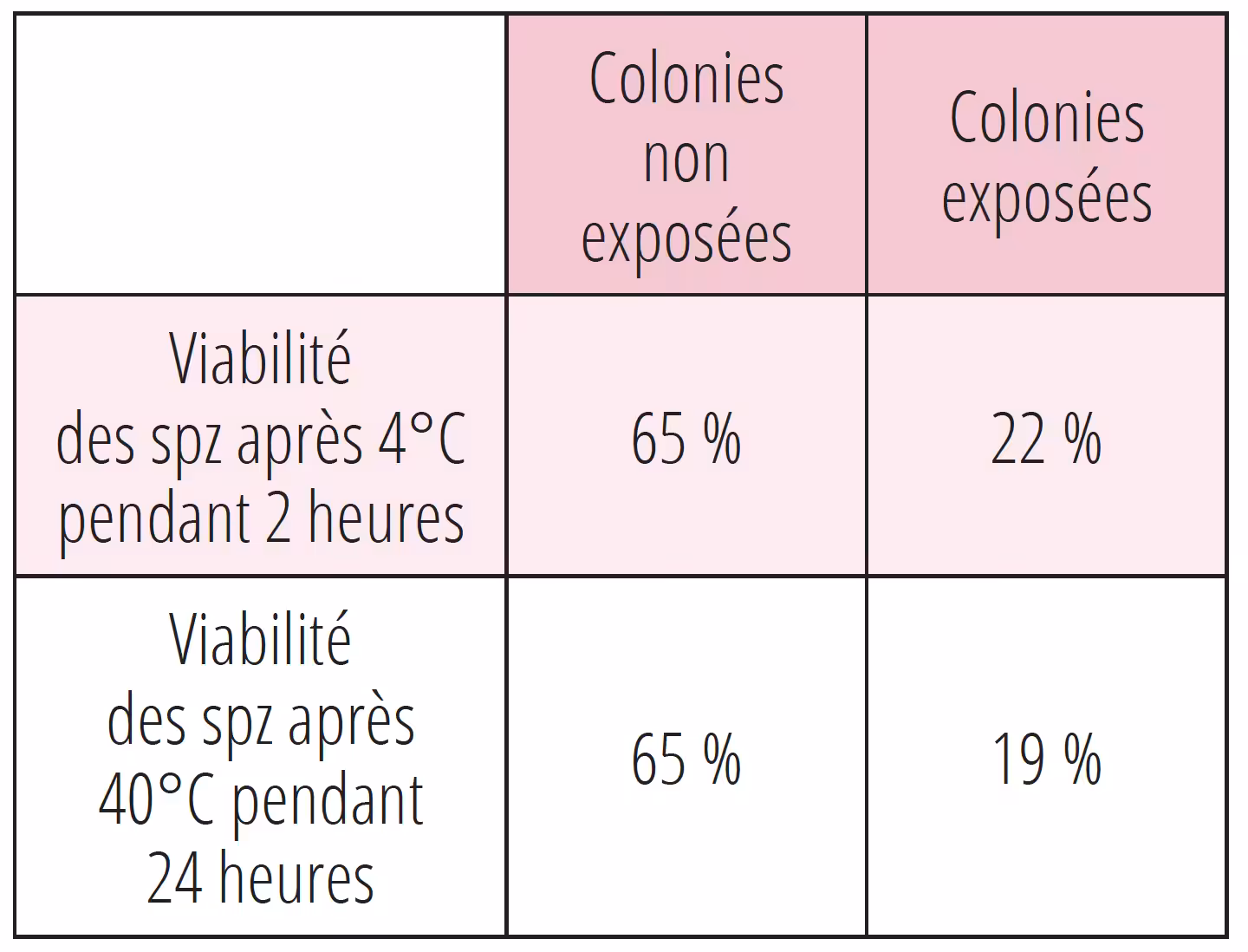 Sensibilité des spz aux écarts de température