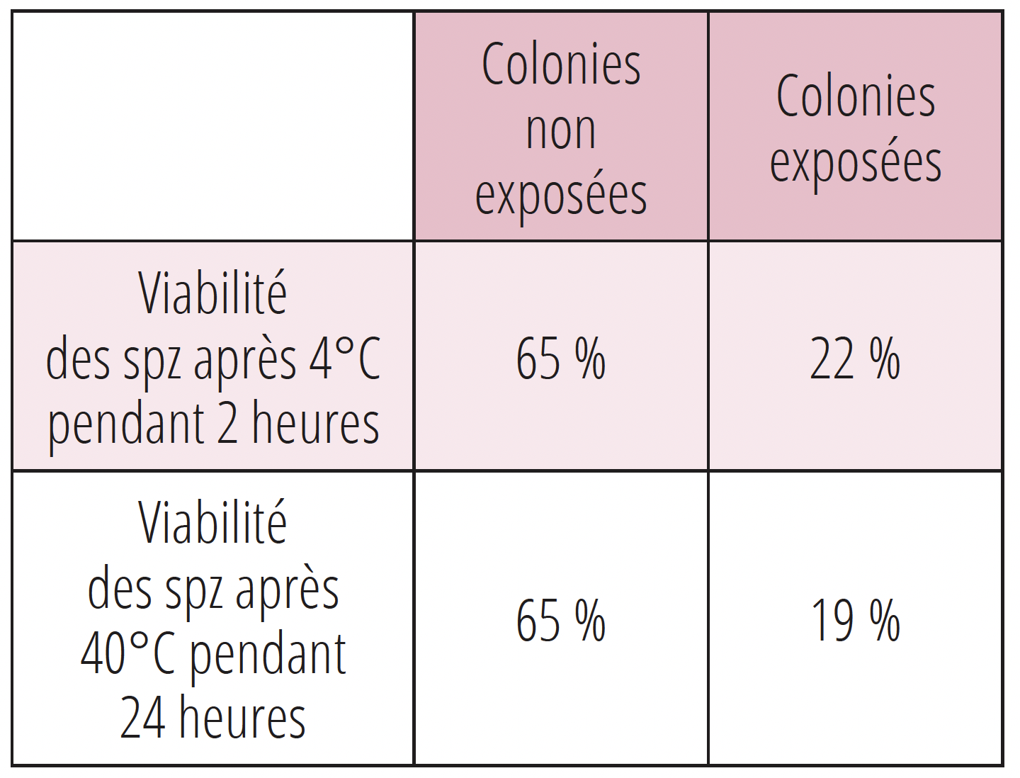 Sensibilité des spz aux écarts de température